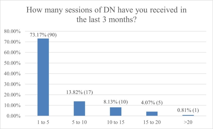 Patient-Perceived Benefits and Adverse Events of Dry Needling.