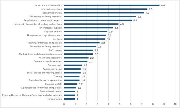 Management and Care for People Living With Dementia and Their Caregivers: Findings From an Italian National Survey on Caregivers and Services Use.
