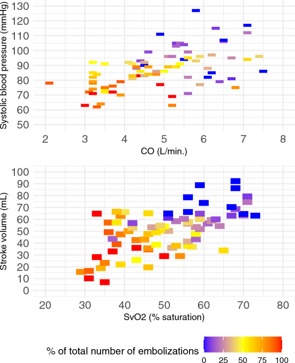 Comparison of changes in arterial blood pressure and cardiac output during cardiogenic shock development in a porcine model.