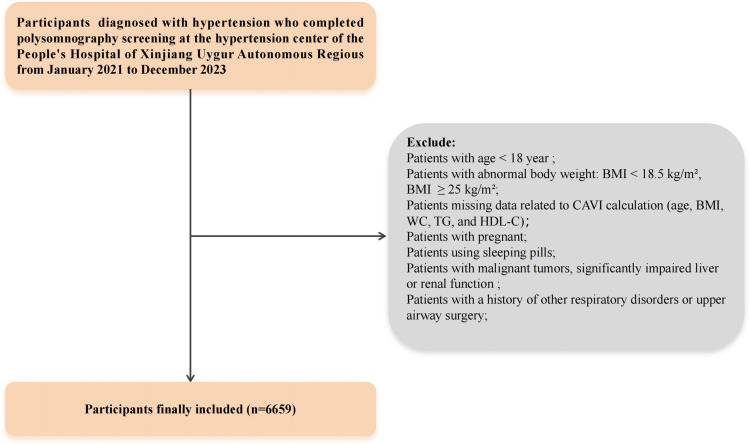 Association Between the Chinese Visceral Adiposity Index and Obstructive Sleep Apnoea in Hypertensive Patients with Normal-Weight: A Cross-Sectional Study.