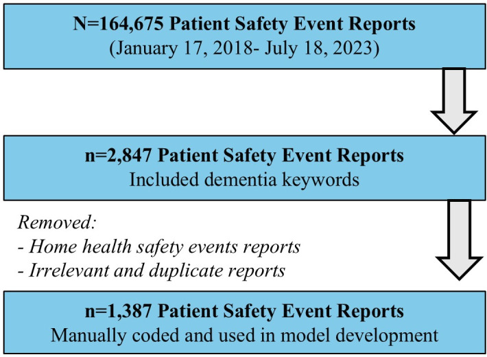 Artificial intelligence approach to optimise safety for hospitalised patients with dementia.