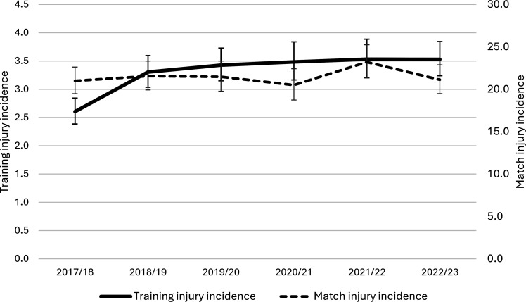 No major changes in injury incidence in European club football during the 2022/23 FIFA World Cup season: a subanalysis of the UEFA Elite Club Injury Study.