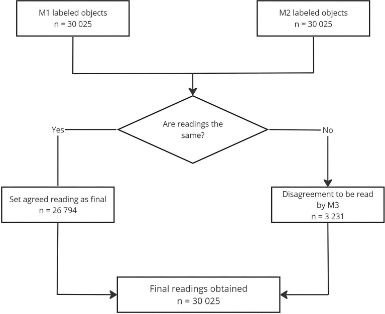 Variability of interobserver interpretation of selected helminth ova in the development of a training image set.