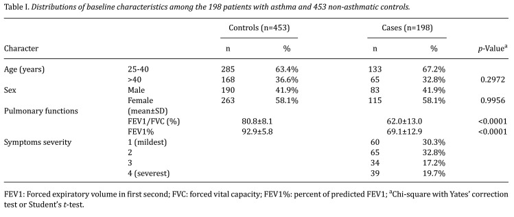 Associations of Matrix Metalloproteinase-7 Promoter Genotypes With Asthma Risk in Taiwan.