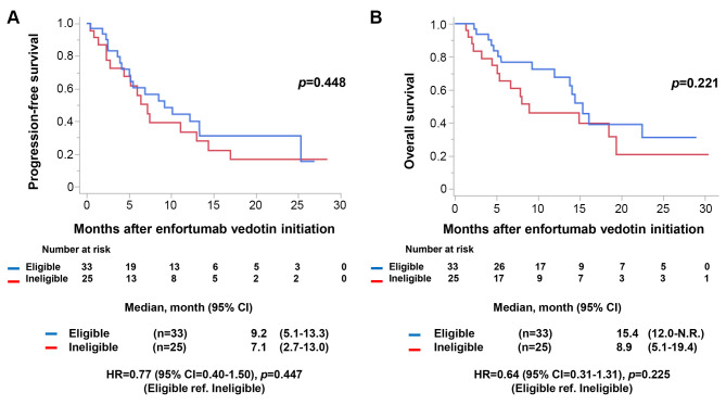 Outcomes of Enfortumab Vedotin Treatment in Patients Ineligible for the EV-301 Trial.