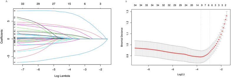 Risk factors for severe COVID-19 and development of a predictive model.