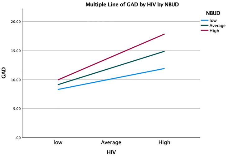 The role of metacognitive beliefs in generalised anxiety disorder in men who have sex with men living with HIV in Nigeria.
