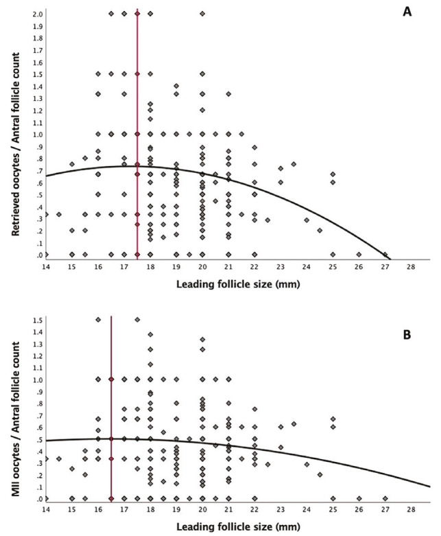 Optimal leading follicle size for final oocyte maturation in POSEIDON group 3 and 4 poor responders undergoing assisted reproductive technology cycles.