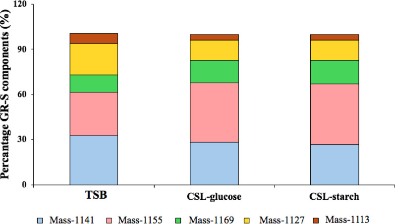 Identification of novel Gramicidin S analogs from Aneurinibacillus aneurinilyticus isolated from corn steep liquor with potential antifungal activity.