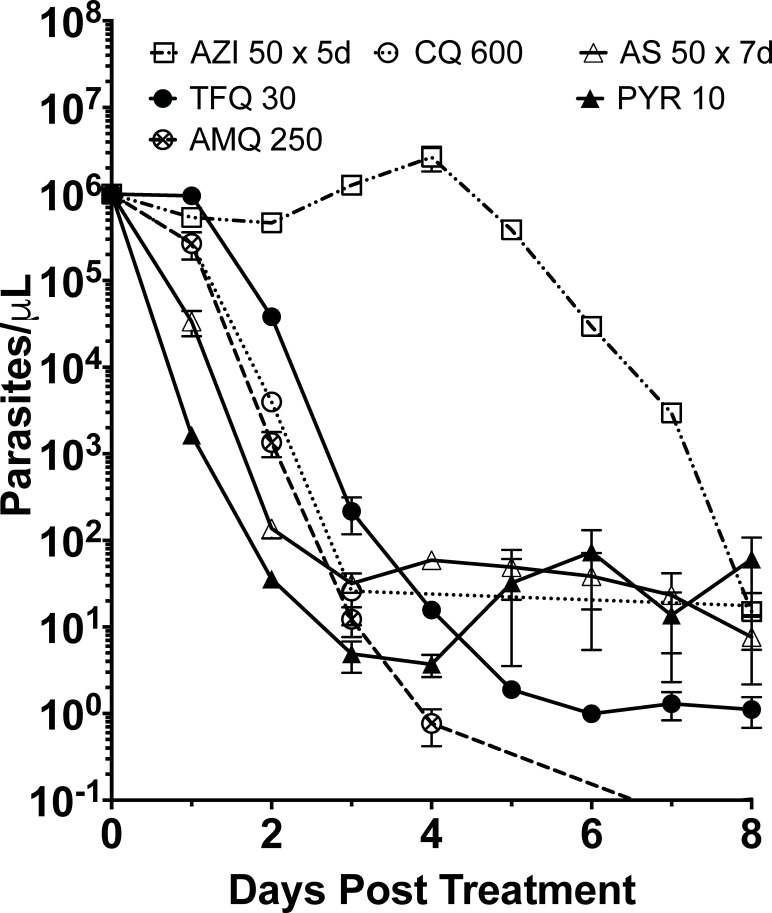 Fractional curative killing of pyronaridine or artesunate combinations with tafenoquine, 4-aminoquinolines, or azithromycin in a murine malaria-luciferase model.