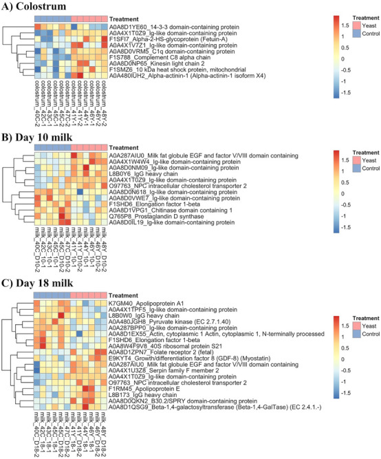 Impact of Gestational and Lactational Live Yeast Supplementation to Sows on Litter Performance, Colostrum and Milk Proteome Profiles.