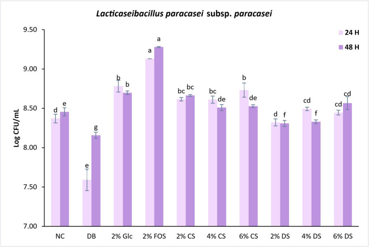 Impact of In vitro Gastrointestinal Digestion on the Chemical Composition and Prebiotic Potential of Coffee Silverskin.