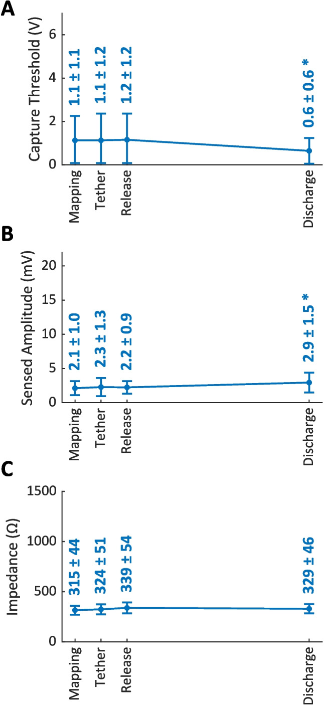 Atrial helix-fixation leadless pacemaker: real-world single-chamber implant experience.