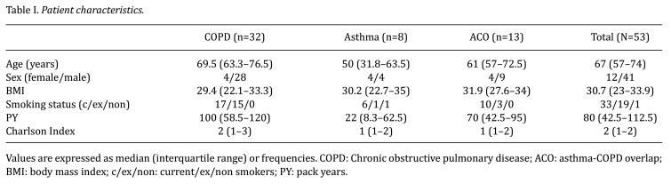 Activin A/Follistatin Axis in Airway Diseases and its Association With Recurrent Exacerbations.
