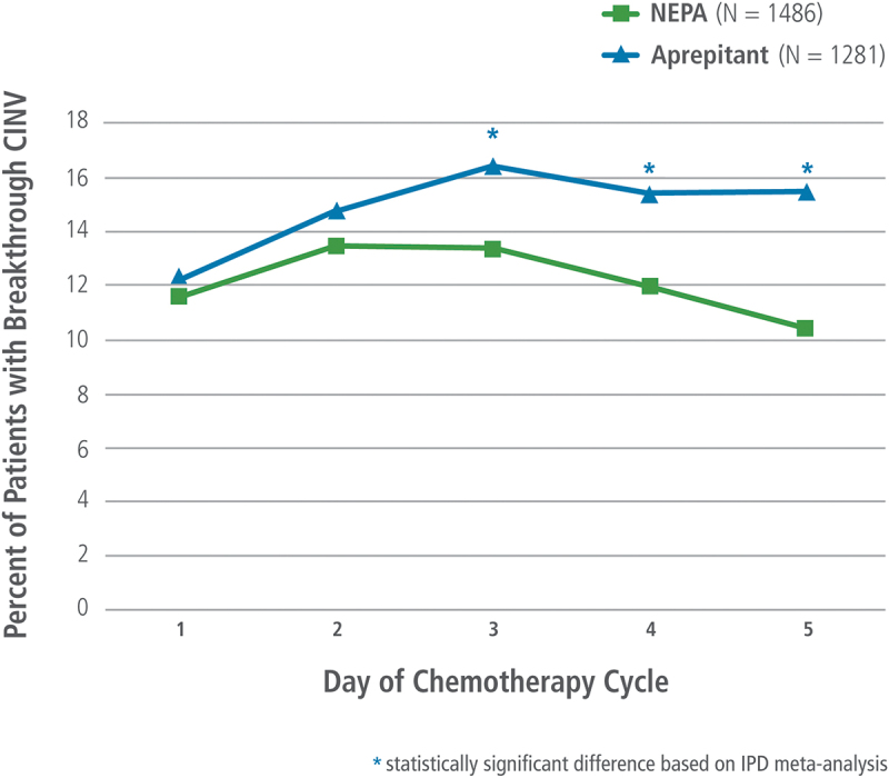 Individual patient data meta-analysis of NEPA versus aprepitant-based antiemetic regimens for preventing chemotherapy-induced nausea and vomiting.