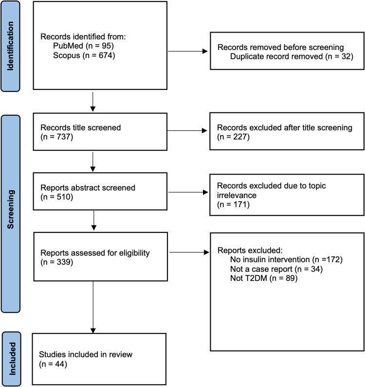 Clinical Outcomes and Complications of Basal, Bolus, and Combination Insulin Regimens in Type 2 Diabetes Mellitus: Evidence from Published Case Reports.
