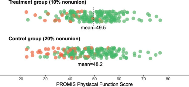 The Fallacy of Patient-Reported Outcome Measures: Why They Often Fail to Detect Clinically Important Differences.