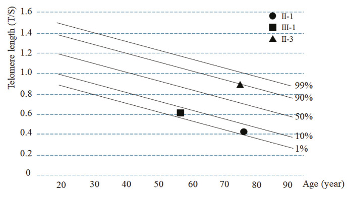 A Rare <i>TERT</i> Mutation Associated with Idiopathic Pulmonary Fibrosis and COPD in a Chinese Family.