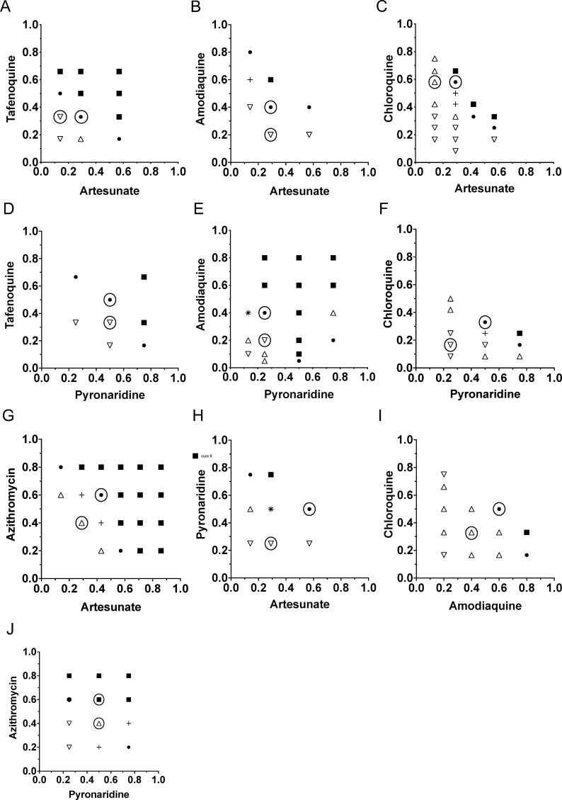 Fractional curative killing of pyronaridine or artesunate combinations with tafenoquine, 4-aminoquinolines, or azithromycin in a murine malaria-luciferase model.