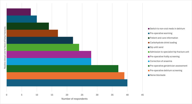 Enhanced recovery following neck of femur fractures - improving outcomes : a survey of current perioperative practice.