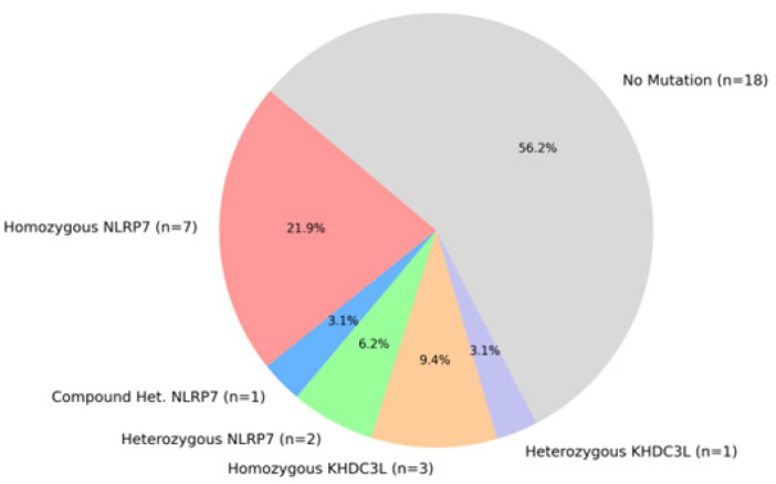 The retrospective data analysis of NLRP7 and KHDC3L mutations in Turkish patients with recurrent hydatidiform mole.