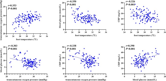 Application of Transverse Tibial Bone Transfer in Diabetic Foot Patients: A Comprehensive Evaluation of Postoperative Prognostic Factors and Risk Factors.