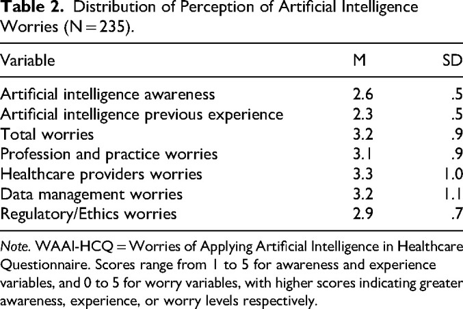Insights Into Perceived Worries Regarding the Adoption of Artificial Intelligence Among Intensive Care Unit Nurses in the West Bank.