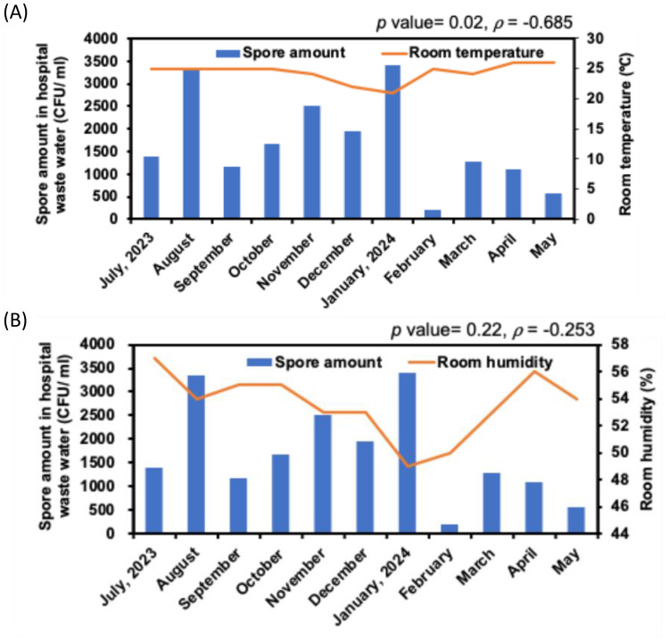 Some Factors Influencing the Number of <i>Clostridioides difficile</i> Spores Detected in Hospital Wastewater.