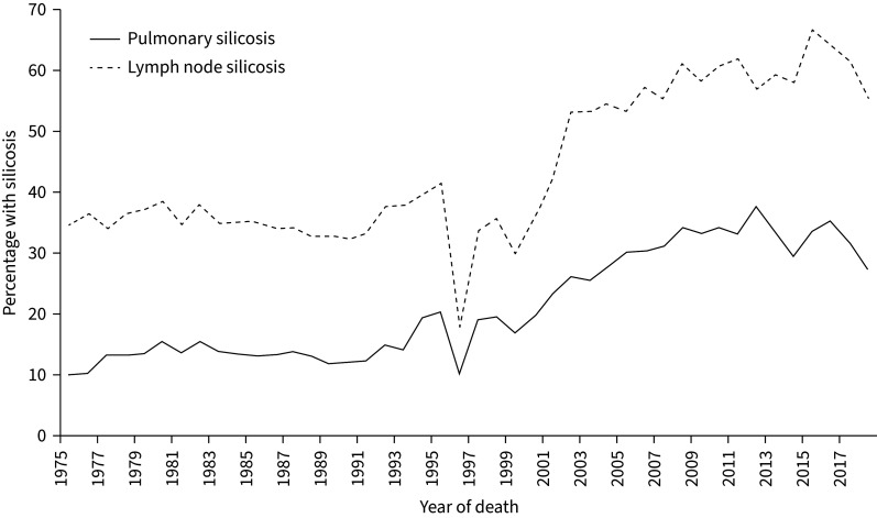 The diagnostic accuracy of lymph node silicosis for pulmonary silicosis in South African gold miners.