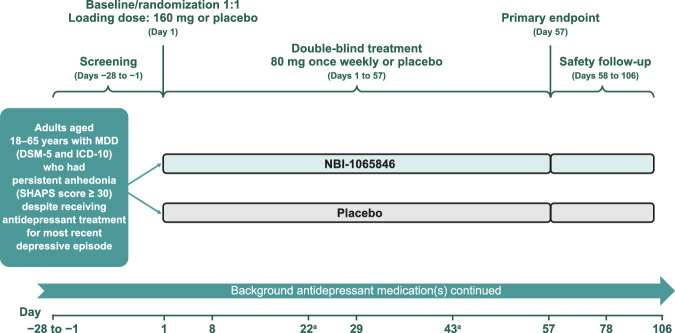 A Phase 2 Randomized Trial of NBI-1065846 (TAK-041) in Patients With Anhedonia Associated With Major Depressive Disorder: Results of the TERPSIS Study.