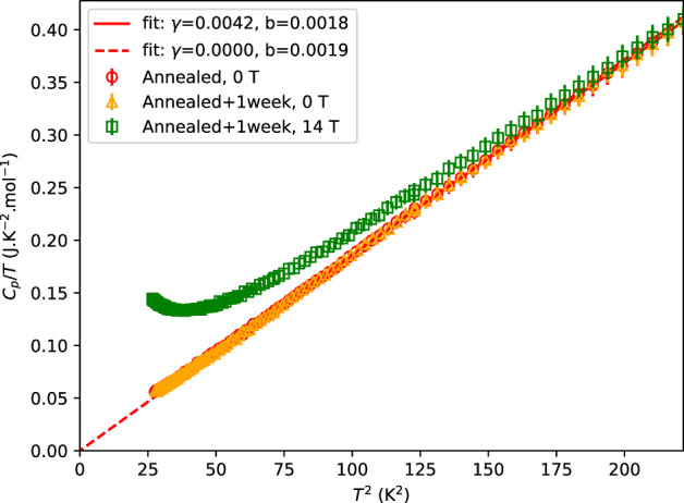 Structural and physical investigation of ordered BaO-deficient Ba<sub>3</sub>PuO<sub>6</sub>.