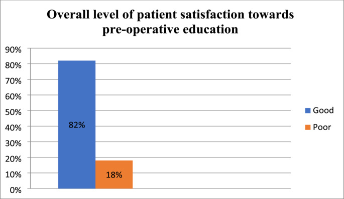 Factors influencing satisfaction with preoperative education among elective surgical patients at Dessie hospital, ethiopia, 2024: a cross-sectional study.