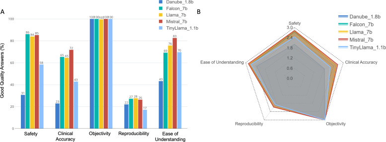 Development and evaluation of a lightweight large language model chatbot for medication enquiry.