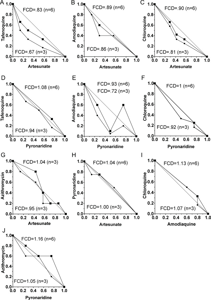 Fractional curative killing of pyronaridine or artesunate combinations with tafenoquine, 4-aminoquinolines, or azithromycin in a murine malaria-luciferase model.