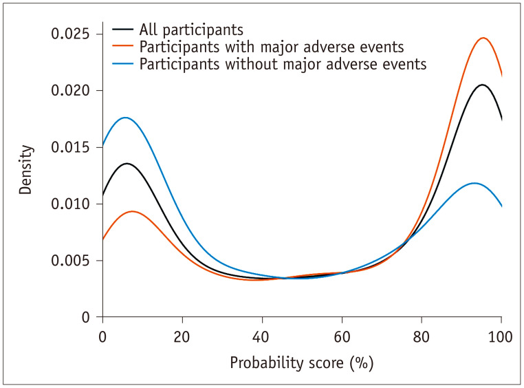 Artificial Intelligence Analysis of Chest Radiographs for Predicting Major Adverse Events in Patients Visiting the Emergency Department With Acute Cardiopulmonary Symptoms.