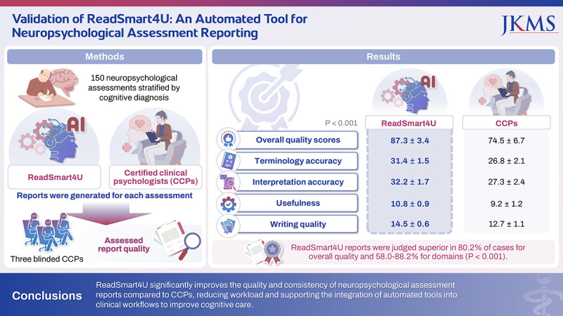 Validation of ReadSmart4U: An Automated Tool for Neuropsychological Assessment Reporting.
