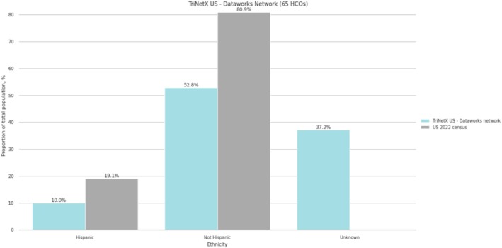 TriNetX Dataworks-USA: Overview of a Multi-Purpose, De-Identified, Federated Electronic Health Record Real-World Data and Analytics Network and Comparison to the US Census.