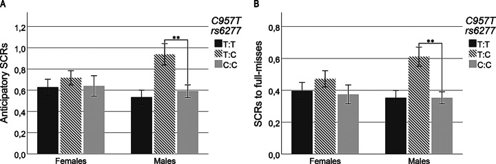 Associations Between Taq1A/C957T Polymorphic Variants and Autonomic Responsivity in a Slot Machine Task: Influence of Real-Life Gambling Exposure and Sex.