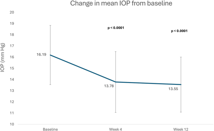 Effectiveness and Safety of Omidenepag Isopropyl 0.002% Ophthalmic Solution in Treatment-Naive Patients With Primary Open Angle Glaucoma: A Prospective Multicenter Phase IV Study.
