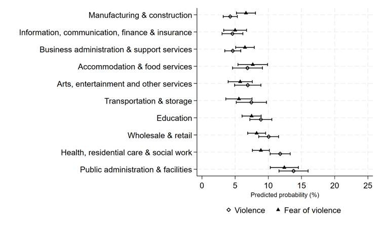 Workplace violence and fear of violence: an assessment of prevalence across industrial sectors and its mental health effects.