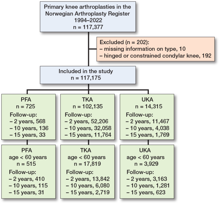 Patellofemoral arthroplasty-patient demographics and revision causes compared with total and medial unicompartmental knee arthroplasty: long-term follow-up data from the Norwegian Arthroplasty Register.