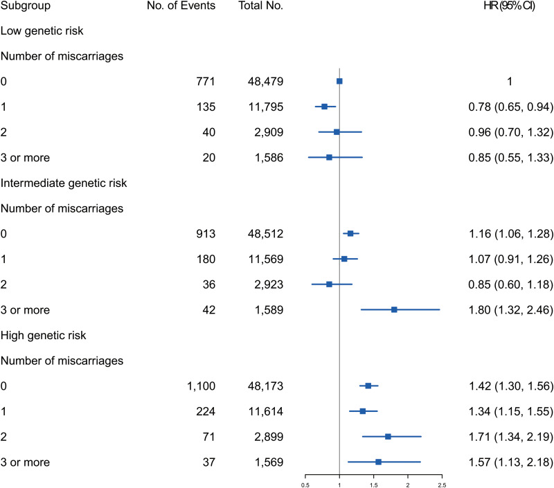 Adverse reproductive outcomes and future risk of incident dementia: The modifying effect of genetic susceptibility.
