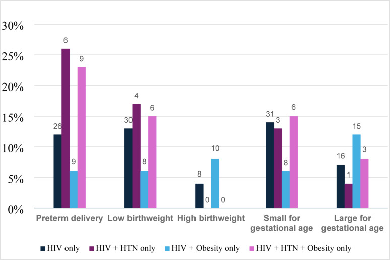 Comorbidities in pregnant South African women living with HIV and associations with adverse birth outcomes: a prospective cohort study.