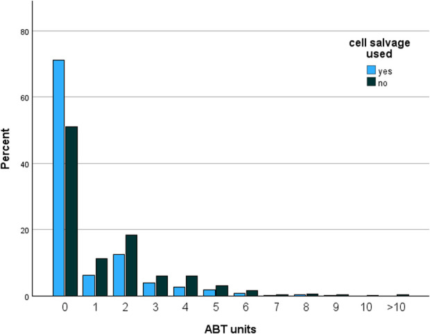 Intraoperative Cell Salvage for Revision Hip Arthroplasty: A 24-Year Study of Transfusion Requirements.