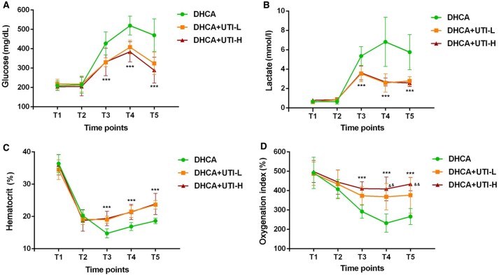 Effects of Ulinastatin on Inflammation Response and Lung Tissue Injury in Deep Hypothermic Circulatory Arrest.