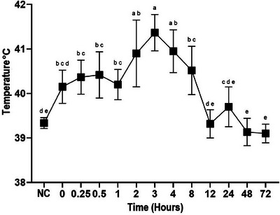 Effect of Meloxicam on the Pharmacokinetics of Cefquinome in Endotoxemic Sheep.