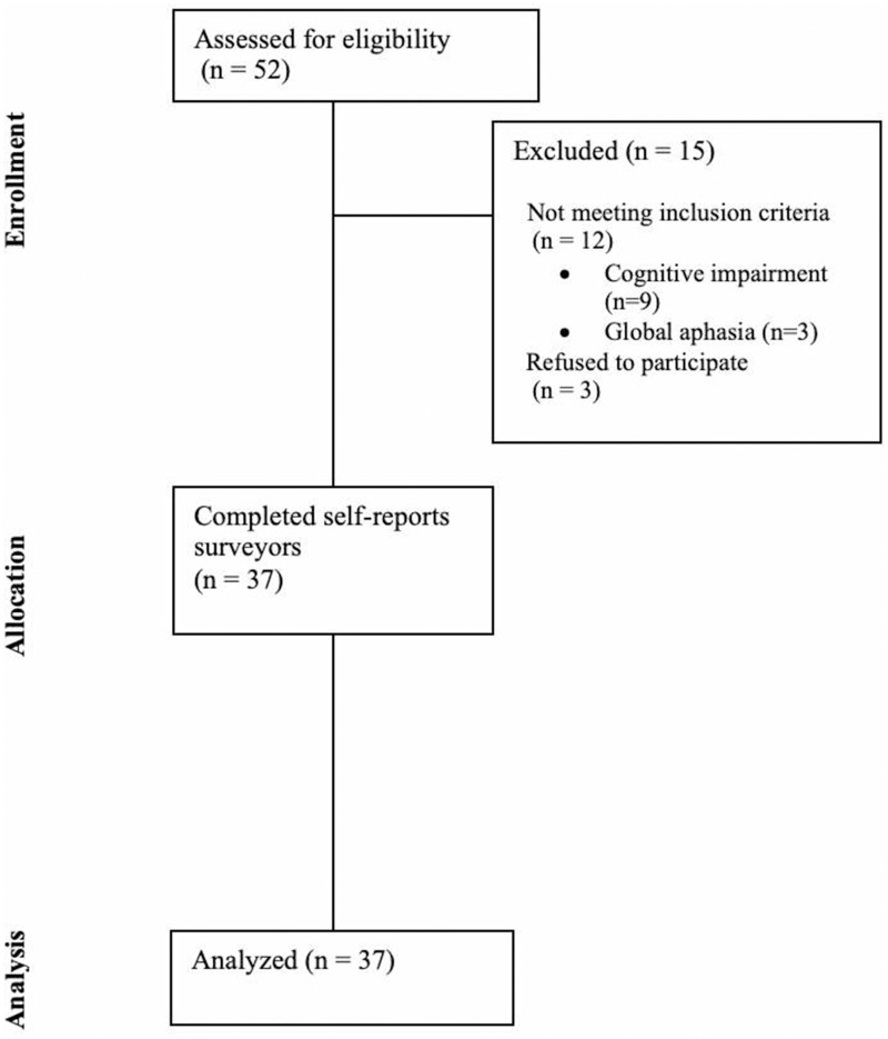 Rate of Post-Stroke Depression and Associated Factors in Saudi Single Tertiary Medical Center.