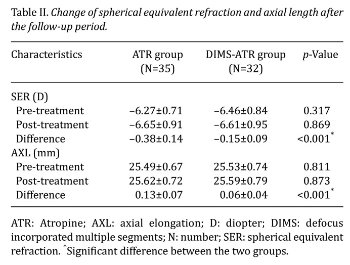 The Myopic Control Effect of Defocus Incorporated Multiple Segments' Spectacle Lens With Atropine in High Myopia Population.