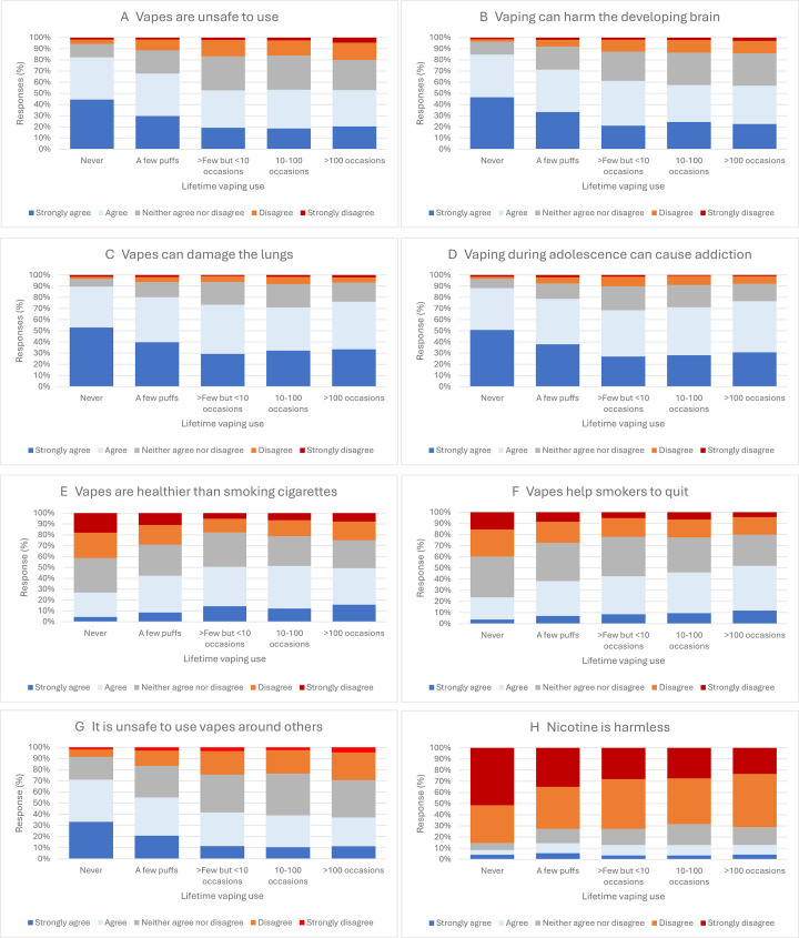 Vaping health perceptions and never vaping among Australian adolescents: a strength-based analysis of cross-sectional survey data.