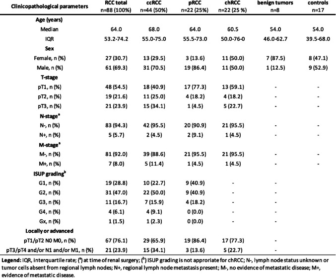 TROP-2 overexpression in papillary renal cell carcinoma supports its potential as a therapeutic target for antibody-drug-conjugate therapy.